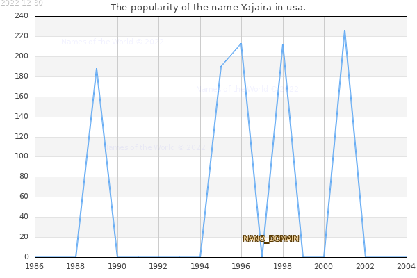 The number of newborns with the name Yajaira in usa.