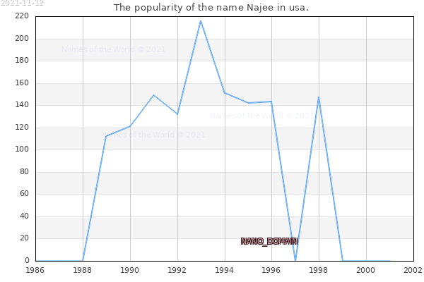 The number of newborns with the name Najee in usa.