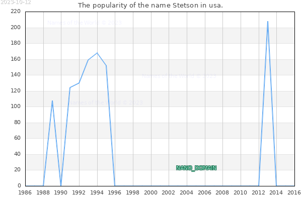 The popularity of the name Stetson in usa. The number of newborns with the name Stetson in usa.