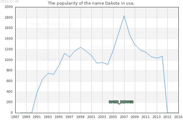 The number of newborns with the name Dakota in usa.