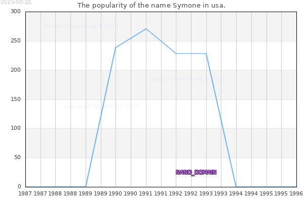 The number of newborns with the name Symone in usa.