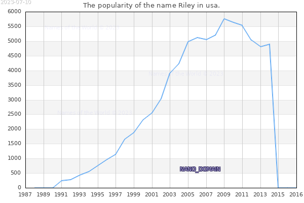 The popularity of the name Riley in usa. The number of newborns with the name Riley in usa.
