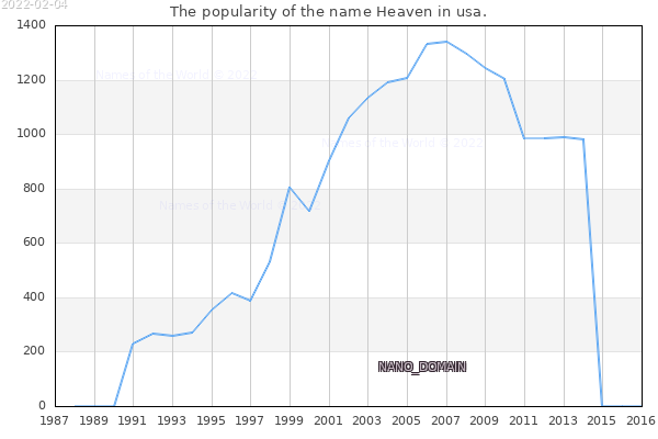The number of newborns with the name Heaven in usa.