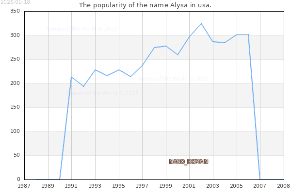 The popularity of the name Alysa in usa. The number of newborns with the name Alysa in usa.