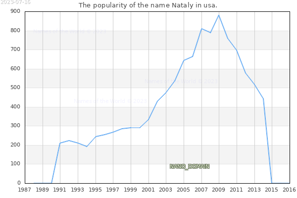 The number of newborns with the name Nataly in usa.