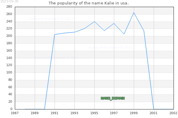 The number of newborns with the name Kalie in usa.