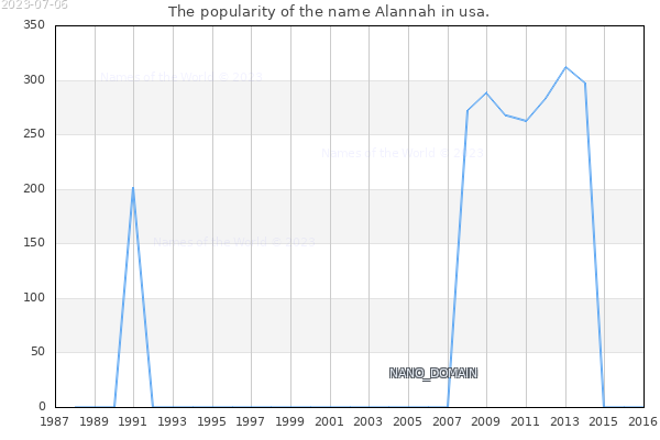 The popularity of the name Alannah in usa. The number of newborns with the name Alannah in usa.