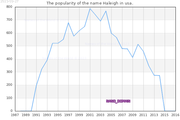 The number of newborns with the name Haleigh in usa.