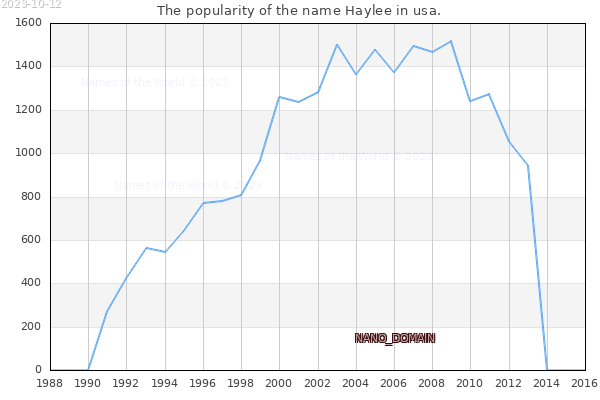The number of newborns with the name Haylee in usa.