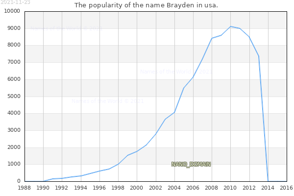 The number of newborns with the name Brayden in usa.