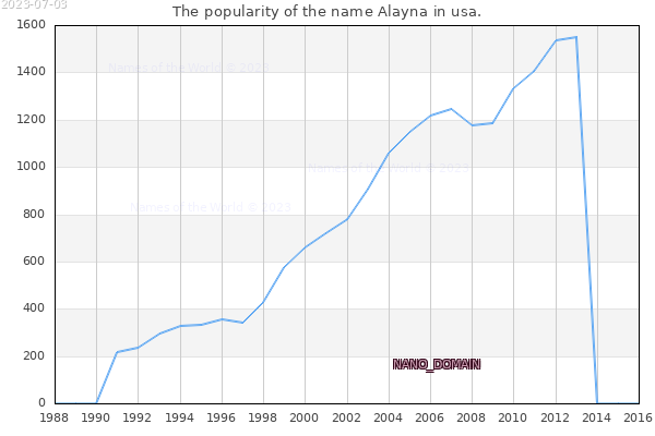 The popularity of the name Alayna in usa. The number of newborns with the name Alayna in usa.