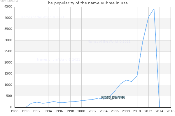 The popularity of the name Aubree in usa. The number of newborns with the name Aubree in usa.