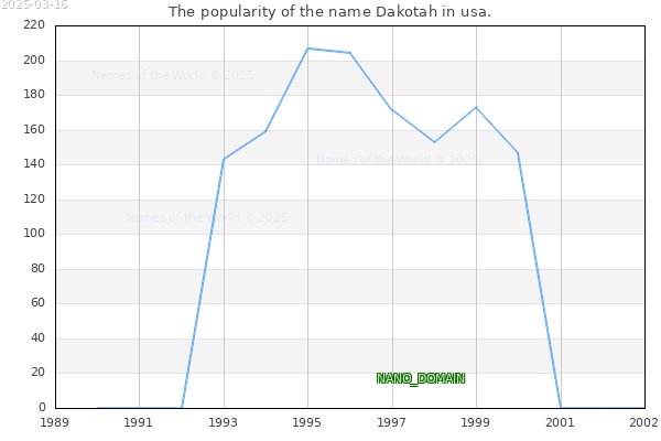 The number of newborns with the name Dakotah in usa.