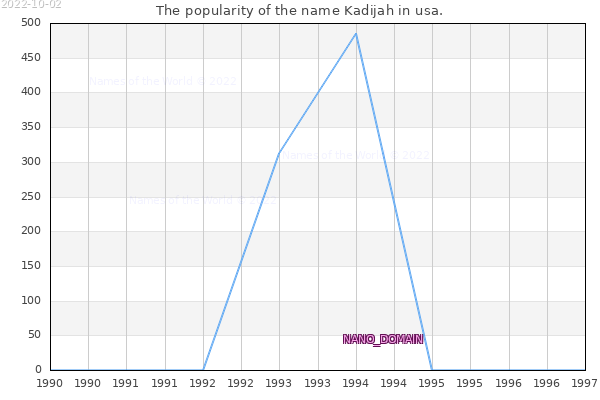 The popularity of the name Kadijah in usa. The number of newborns with the name Kadijah in usa.