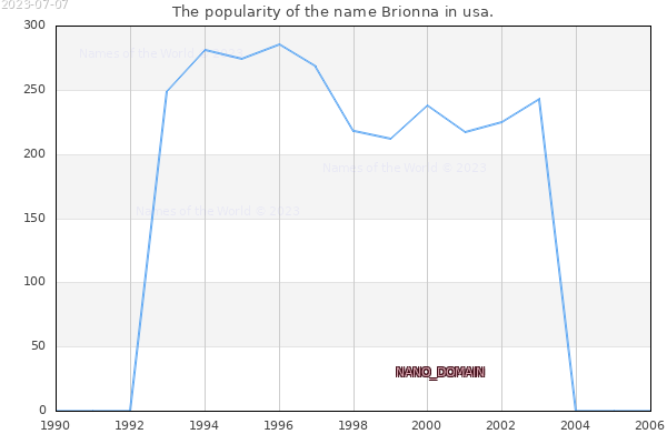 The number of newborns with the name Brionna in usa.