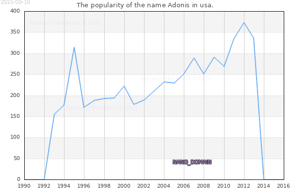 The number of newborns with the name Adonis in usa.