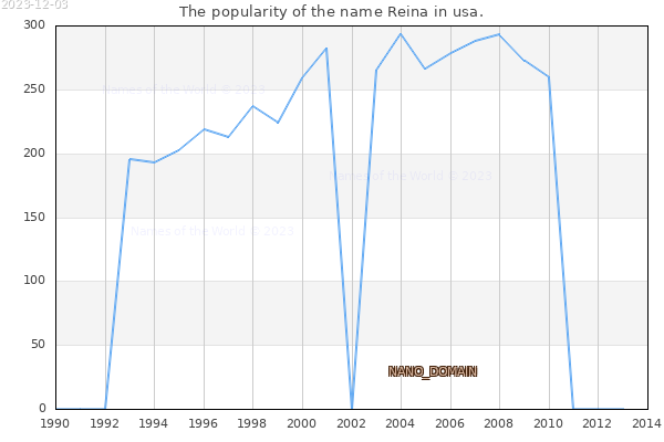 The number of newborns with the name Reina in usa.