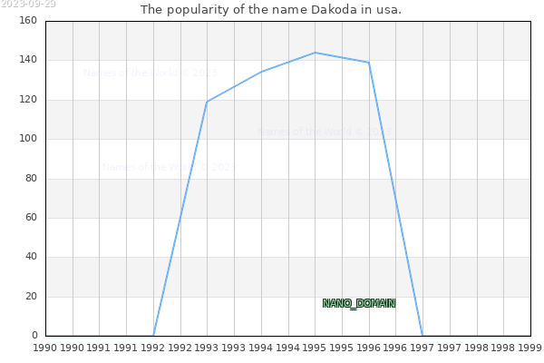 The popularity of the name Dakoda in usa. The number of newborns with the name Dakoda in usa.