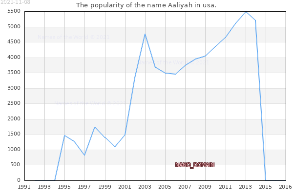 The popularity of the name Aaliyah in usa. The number of newborns with the name Aaliyah in usa.