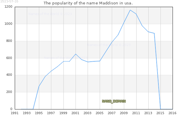 The number of newborns with the name Maddison in usa.