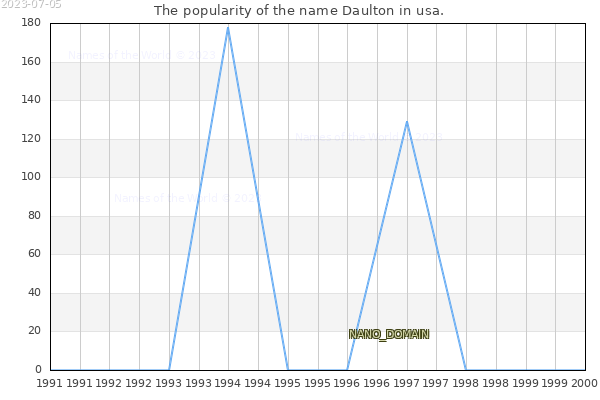 The number of newborns with the name Daulton in usa.