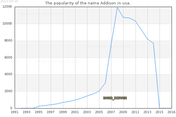 The number of newborns with the name Addison in usa.
