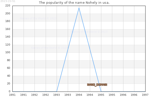 The number of newborns with the name Nohely in usa.