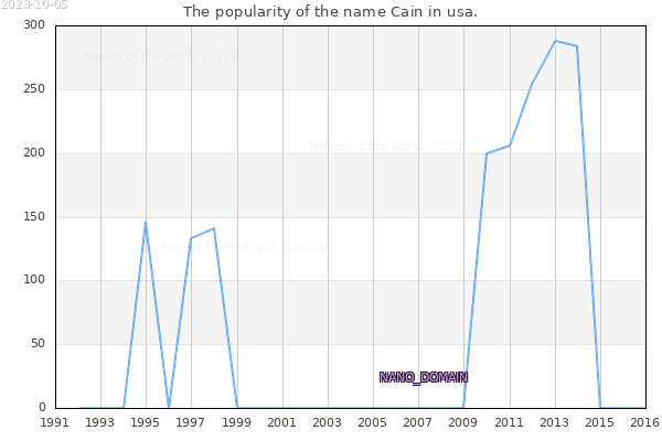 The number of newborns with the name Cain in usa.