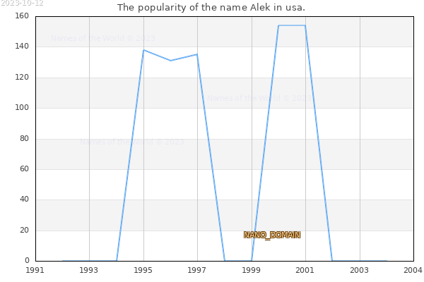 The popularity of the name Alek in usa. The number of newborns with the name Alek in usa.