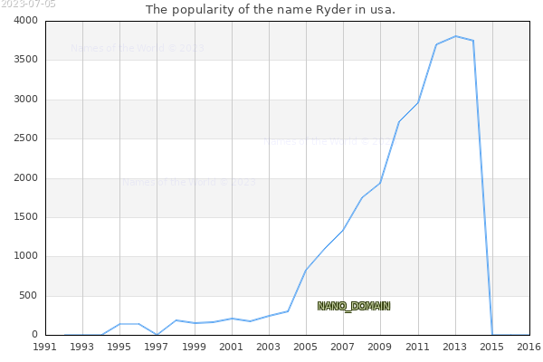 The number of newborns with the name Ryder in usa.