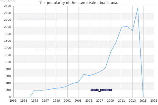 The number of newborns with the name Valentina in usa.