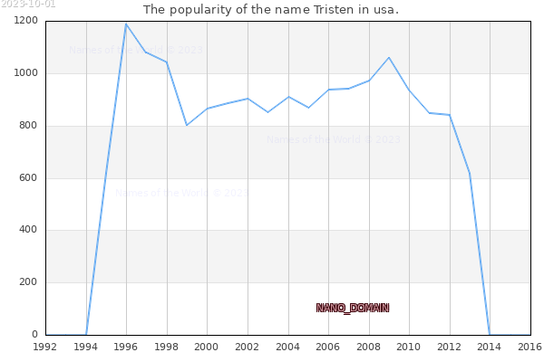 The popularity of the name Tristen in usa. The number of newborns with the name Tristen in usa.