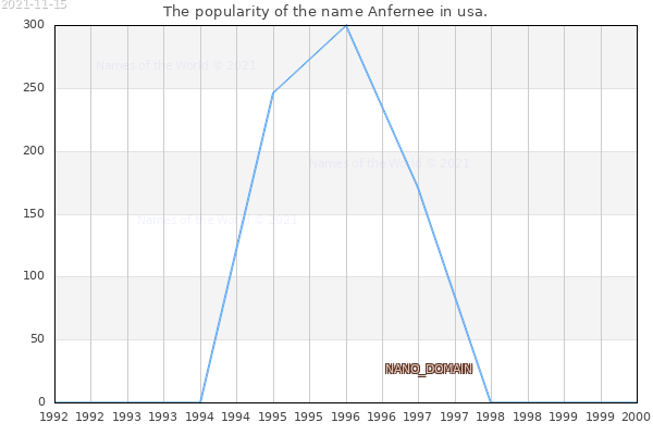 The popularity of the name Anfernee in usa. The number of newborns with the name Anfernee in usa.