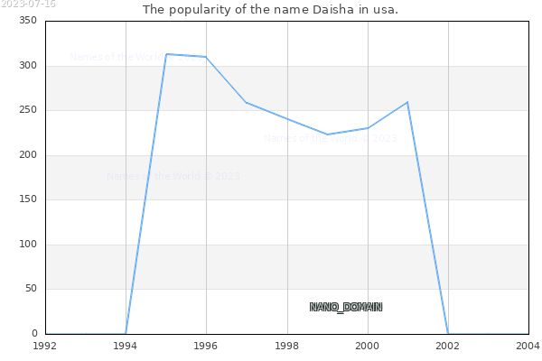 The popularity of the name Daisha in usa. The number of newborns with the name Daisha in usa.