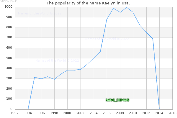 The number of newborns with the name Kaelyn in usa.