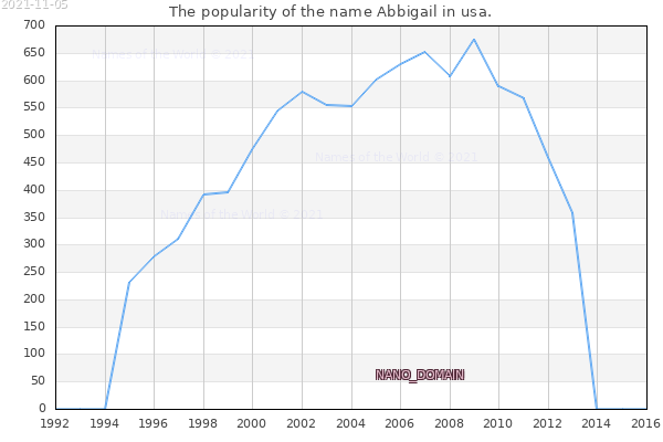 The number of newborns with the name Abbigail in usa.