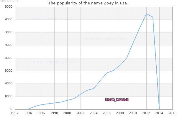 The number of newborns with the name Zoey in usa.