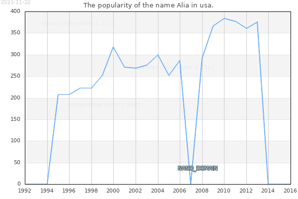The popularity of the name Alia in usa. The number of newborns with the name Alia in usa.