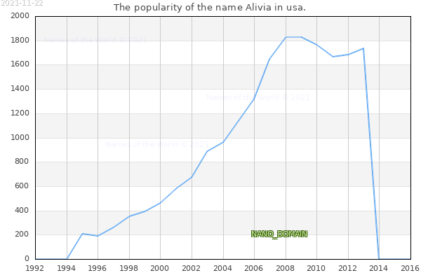 The popularity of the name Alivia in usa. The number of newborns with the name Alivia in usa.