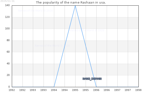 The number of newborns with the name Rashaan in usa.