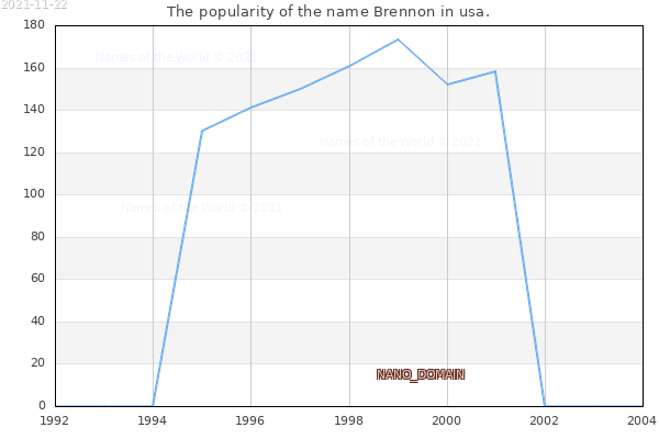 The popularity of the name Brennon in usa. The number of newborns with the name Brennon in usa.