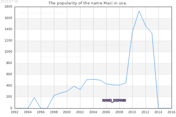 The number of newborns with the name Maci in usa.