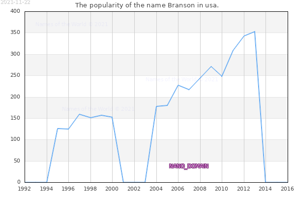 The number of newborns with the name Branson in usa.