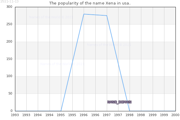 The number of newborns with the name Xena in usa.