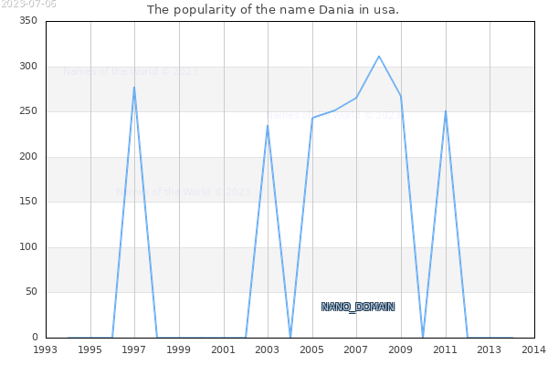 The number of newborns with the name Dania in usa.
