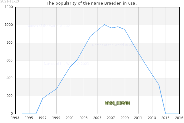 The popularity of the name Braeden in usa. The number of newborns with the name Braeden in usa.