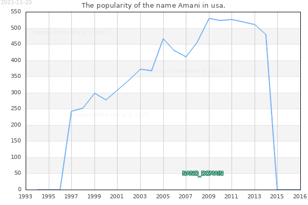 The popularity of the name Amani in usa. The number of newborns with the name Amani in usa.