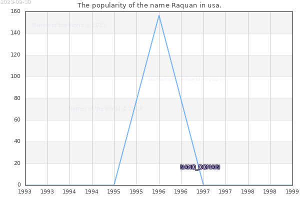 The number of newborns with the name Raquan in usa.