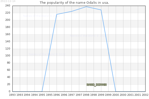 The number of newborns with the name Odalis in usa.