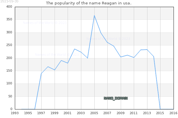 The number of newborns with the name Reagan in usa.
